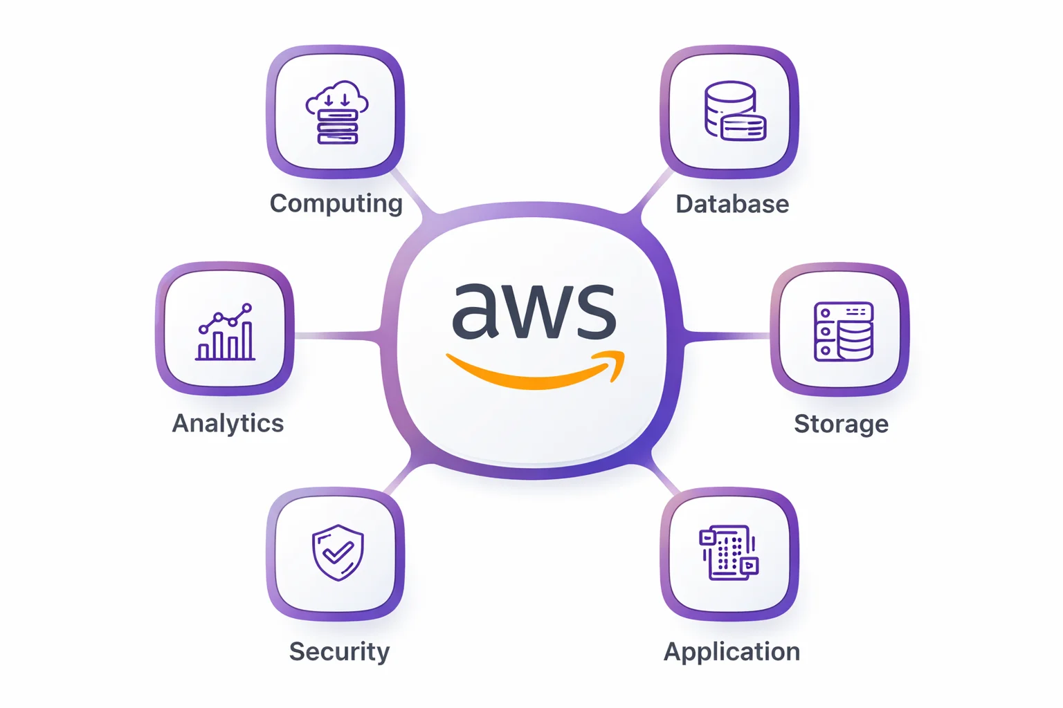 Amazon Web Services (AWS)