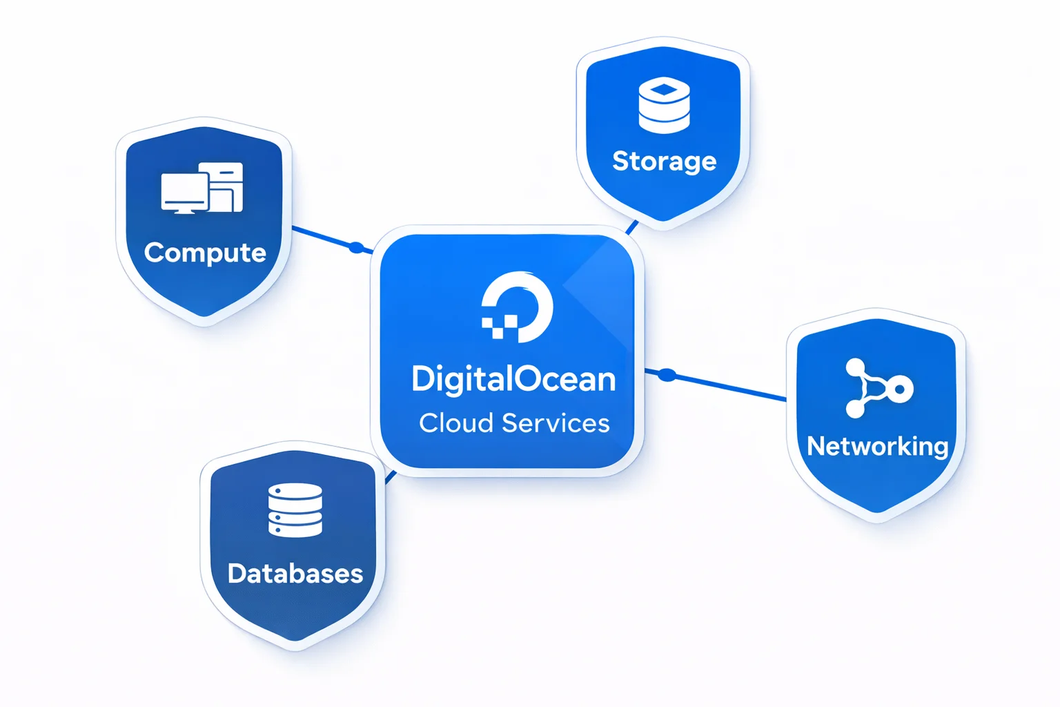 Digital Ocean
